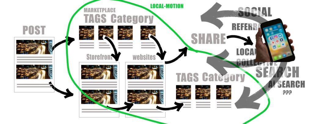 Small Business marketing System